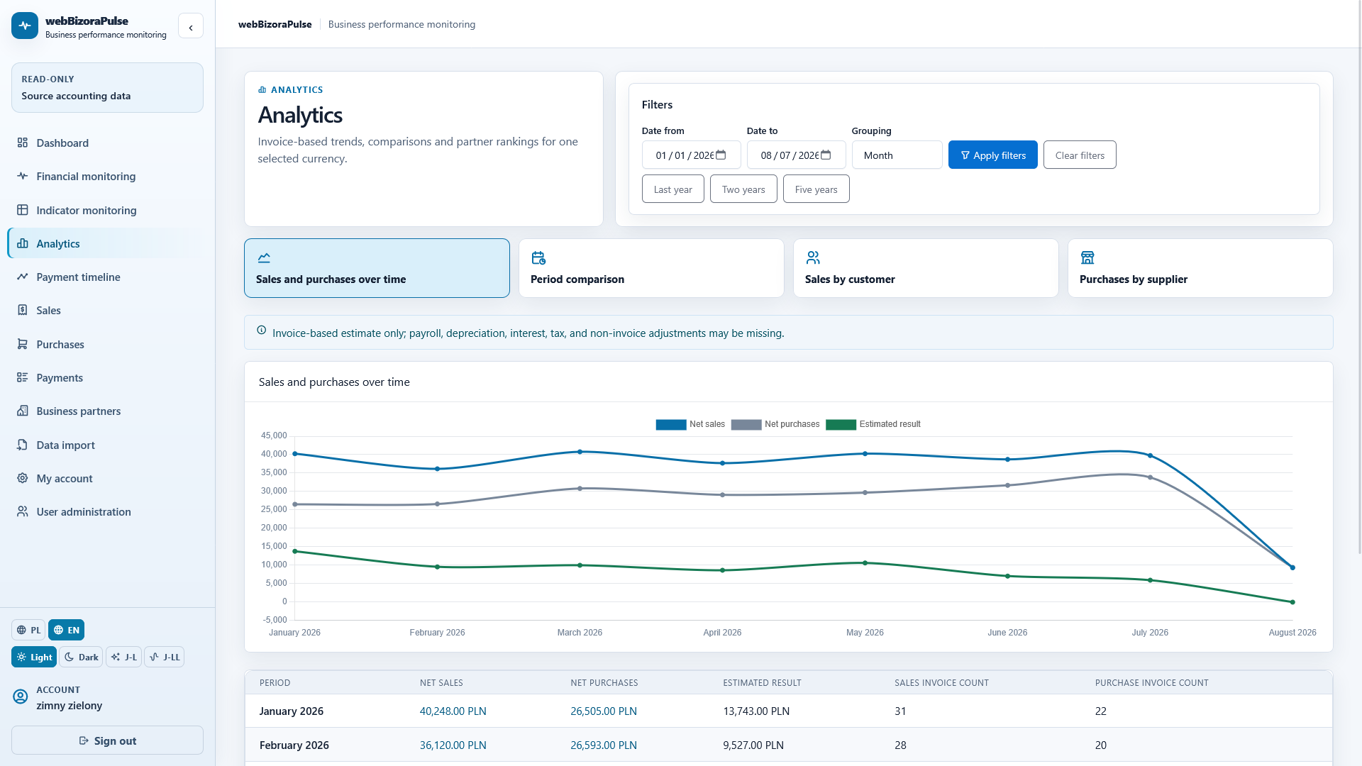 WebBizOraPulse analytics view